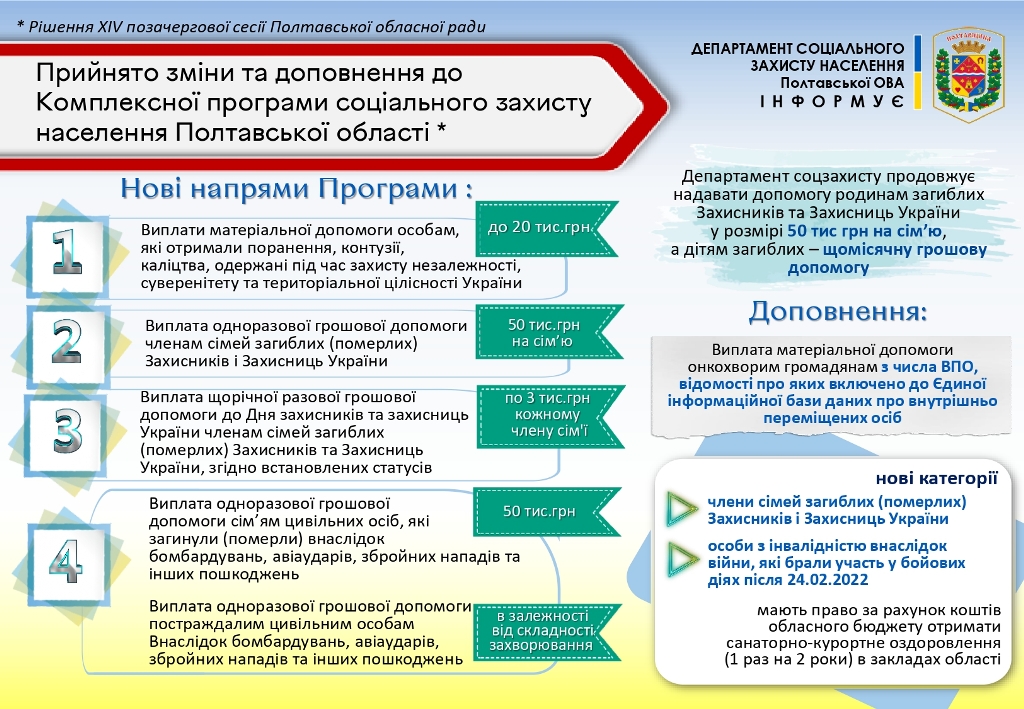  Департамент соціального захисту населення інформує: прийнято зміни та доповнення до Комплексної програми соціального захисту населення Полтавської області